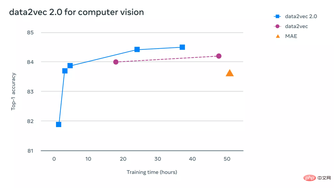 Multimodalität wieder vereint! Meta veröffentlicht selbstüberwachten Algorithmus data2vec 2.0: Trainingseffizienz um das bis zu 16-fache erhöht!