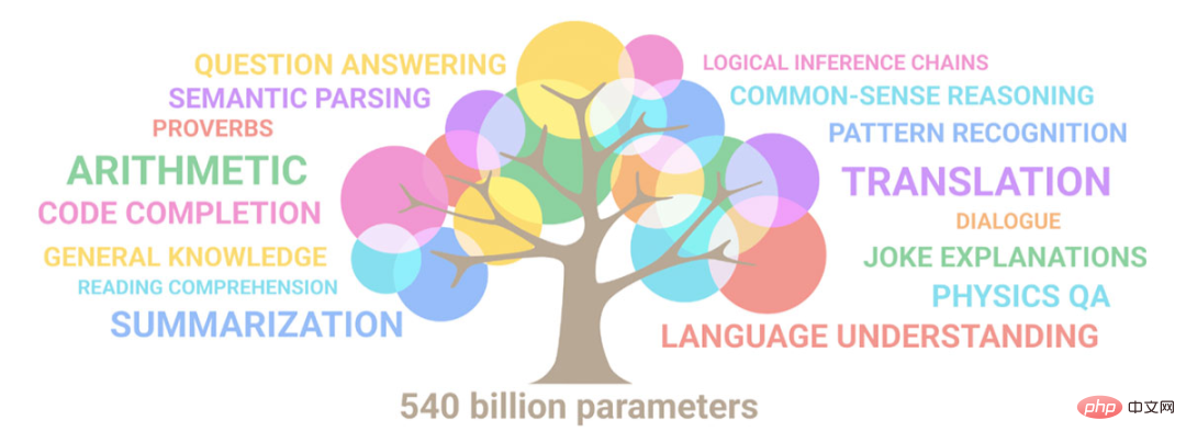 Avez-vous besoin de poser des questions sur les modèles de langage lorsque vous sortez avec votre petit ami ? Nature : Proposer des idées et résumer des notes. GPT-3 est devenu un « chercheur scientifique » contemporain.