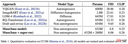 The inference speed is 2 times faster than Stable Diffusion. Generating and repairing images can be done with one Google model, realizing new SOTA. The inference speed is 2 times faster than Stable Diffusion. Generating and repairing images can be done with one Google model, realizing new SOTA.