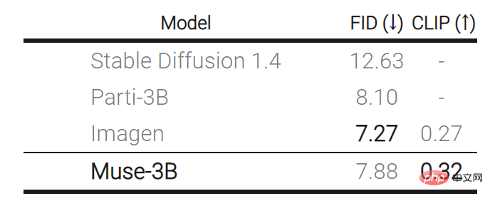 推理速度比Stable Diffusion快2倍，生成、修復圖像Google一個模型搞定，實現新SOTA