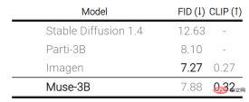 The inference speed is 2 times faster than Stable Diffusion. Generating and repairing images can be done with one Google model, realizing new SOTA. The inference speed is 2 times faster than Stable Diffusion. Generating and repairing images can be done with one Google model, realizing new SOTA.