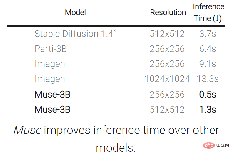 推理速度比Stable Diffusion快2倍，生成、修復圖像Google一個模型搞定，實現新SOTA