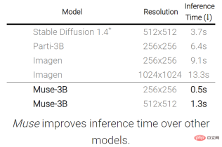 The inference speed is 2 times faster than Stable Diffusion. Generating and repairing images can be done with one Google model, realizing new SOTA. The inference speed is 2 times faster than Stable Diffusion. Generating and repairing images can be done with one Google model, realizing new SOTA.