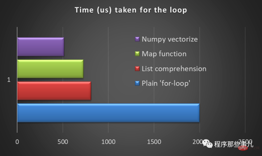 Using vectorization to replace loops in python