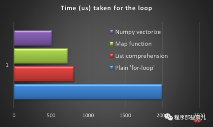 Using vectorization to replace loops in python Using vectorization to replace loops in python
