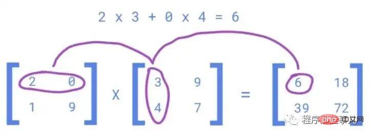 Utiliser la vectorisation pour remplacer les boucles en python