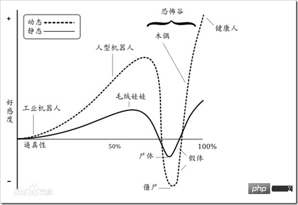 Tesla의 휴머노이드 로봇은 왜 인간처럼 보이지 않습니까? 불쾌한 계곡 효과가 로봇 회사에 미치는 영향을 이해하기 위한 기사