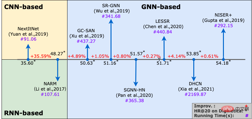 Pour utiliser efficacement les intentions des utilisateurs à plusieurs niveaux, lUniversité des sciences et technologies de Hong Kong, lUniversité de Pékin, etc. ont proposé un nouveau modèle de recommandation de session Atten-Mixer