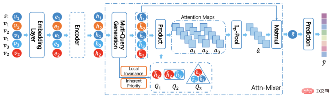 Pour utiliser efficacement les intentions des utilisateurs à plusieurs niveaux, lUniversité des sciences et technologies de Hong Kong, lUniversité de Pékin, etc. ont proposé un nouveau modèle de recommandation de session Atten-Mixer