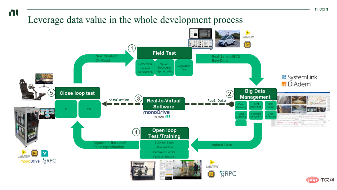 After autonomous driving hardware is pre-embedded, how do car companies realize data closed loop?