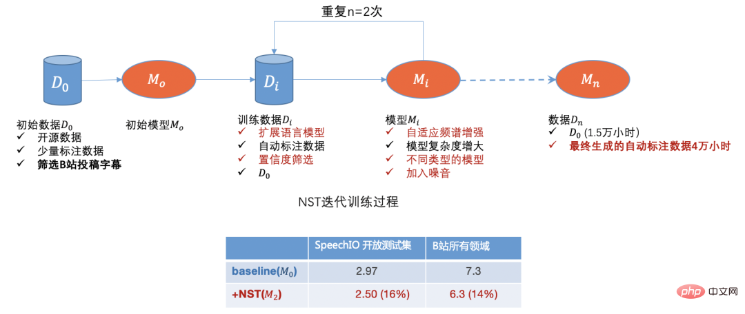 語音辨識技術在B站的落地實踐