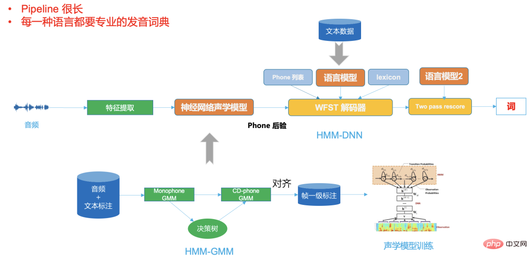 語音辨識技術在B站的落地實踐