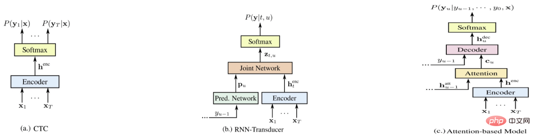 Pratique de mise en œuvre de la technologie de reconnaissance vocale dans la station B