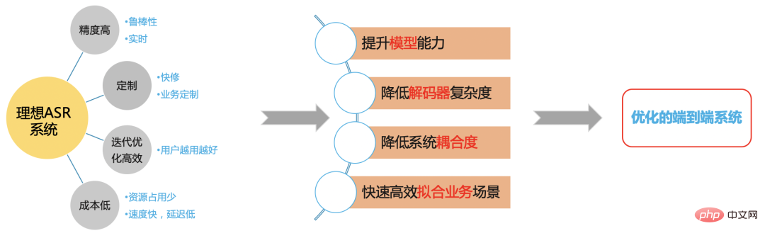 語音辨識技術在B站的落地實踐