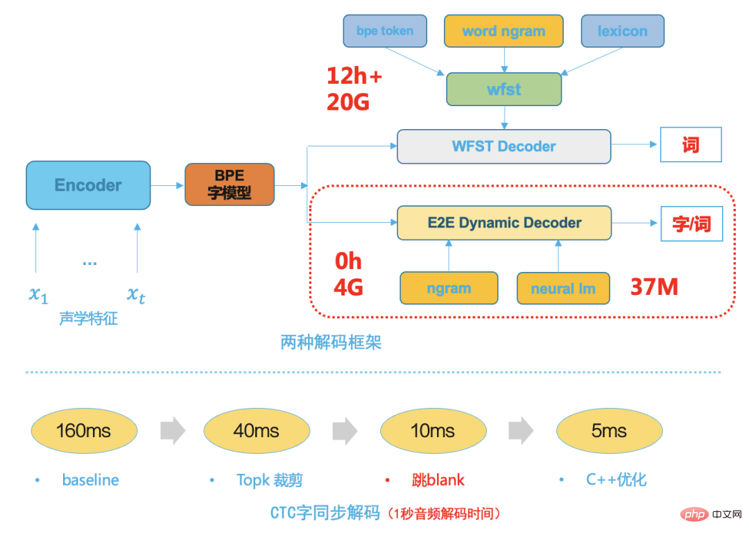 語音辨識技術在B站的落地實踐