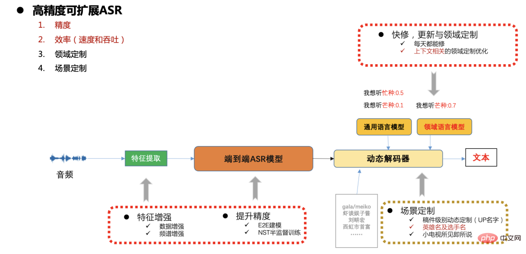 語音辨識技術在B站的落地實踐