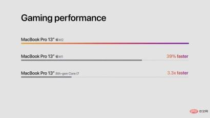 全新 13 英寸 MacBook Pro 配备全新 Apple M2 和高达 24GB 的统一内存