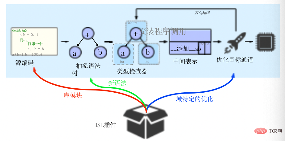 コンパイラの観点から見た Python パフォーマンスの最適化