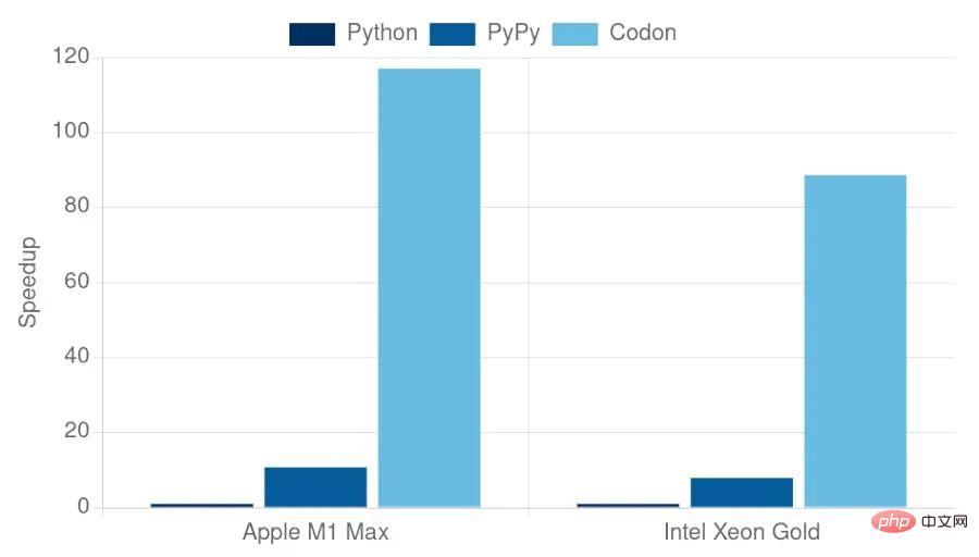 コンパイラの観点から見た Python パフォーマンスの最適化