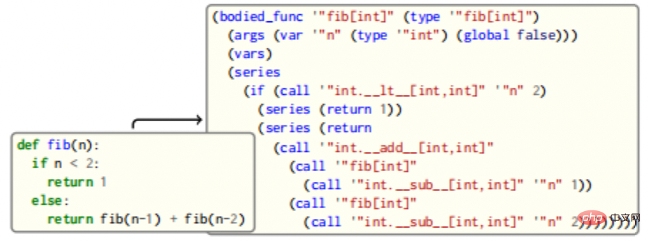 コンパイラの観点から見た Python パフォーマンスの最適化