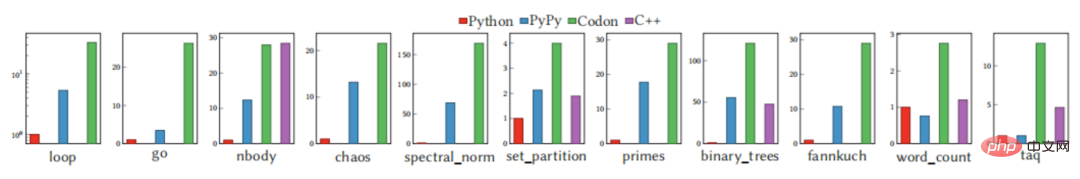 コンパイラの観点から見た Python パフォーマンスの最適化