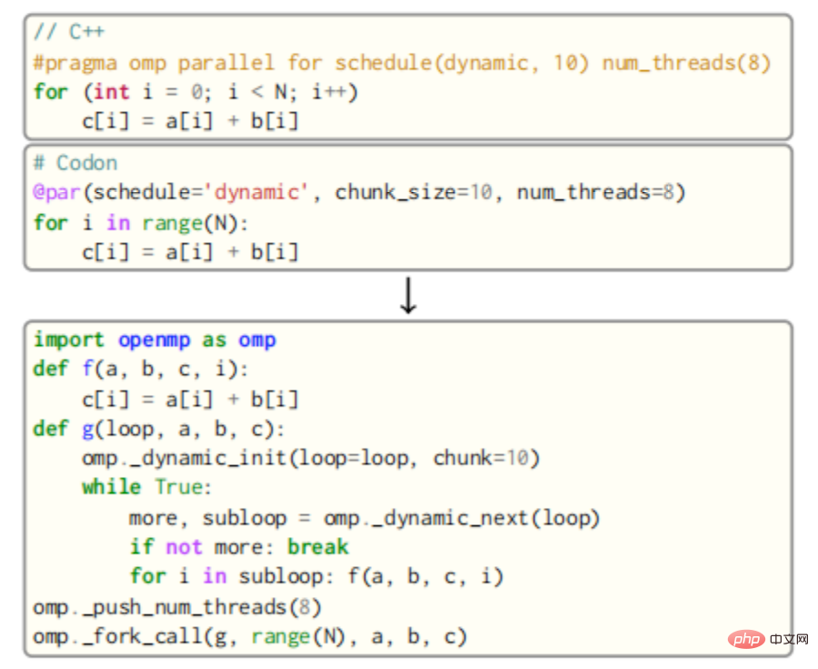 コンパイラの観点から見た Python パフォーマンスの最適化