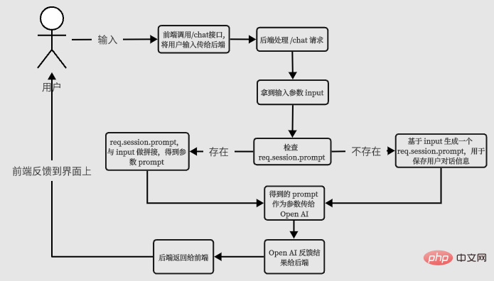 Dépensez 1 yuan pour que votre site Web prenne en charge ChatGPT