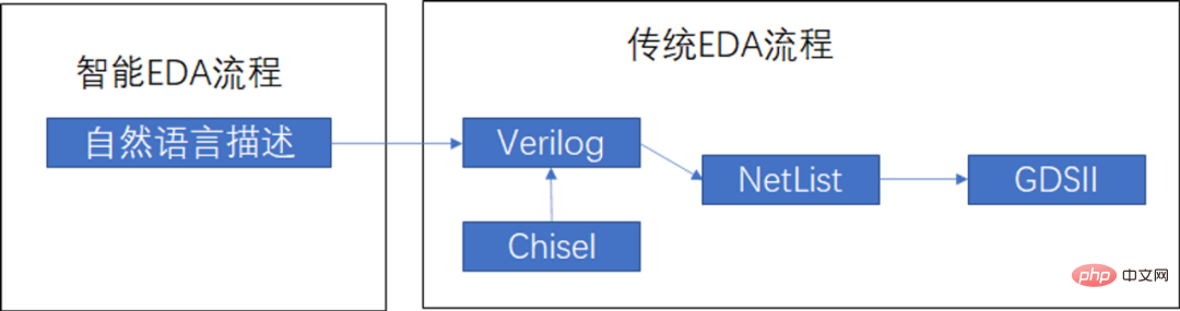 스마트 EDA 물결이 다가오고 있습니다. ChatGPT는 칩 설계에 어떻게 도움이 됩니까?