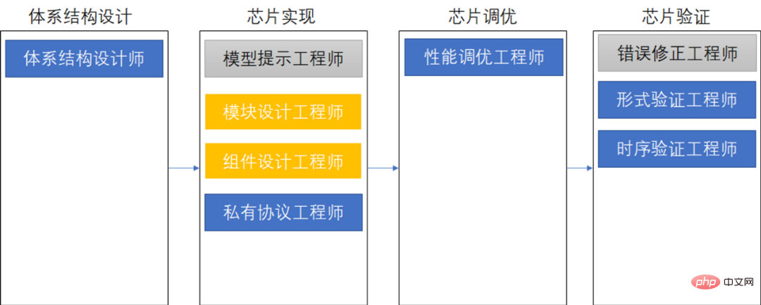 스마트 EDA 물결이 다가오고 있습니다. ChatGPT는 칩 설계에 어떻게 도움이 됩니까?