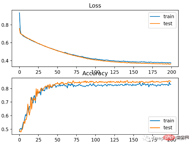 Fünf häufig verwendete Verlustfunktionen zum Trainieren neuronaler Deep-Learning-Netzwerke