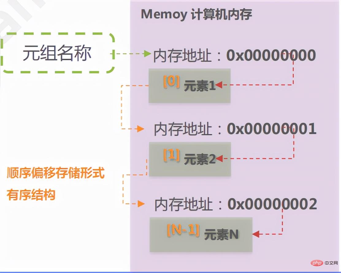 Python掌握並熟悉列表、元祖、字典、集合資料類型