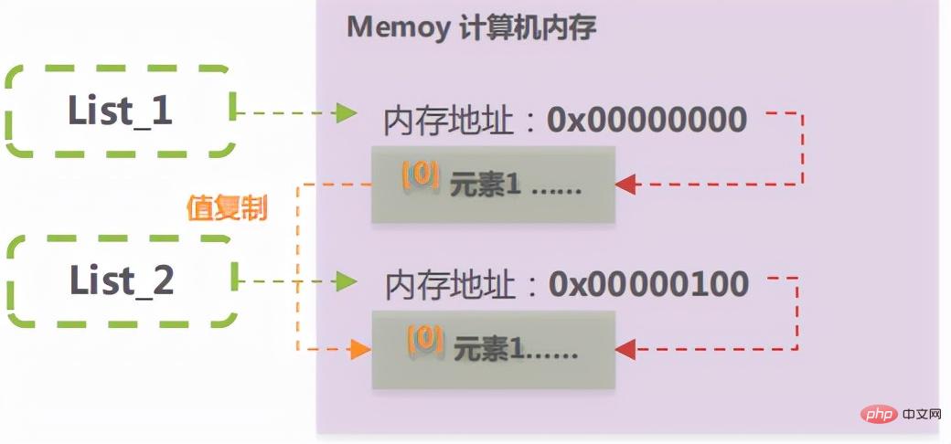 Python掌握並熟悉列表、元祖、字典、集合資料類型