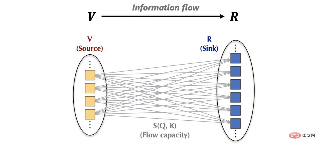 Gemeinsame Aufgaben! Tsinghua schlägt den Flowformer für das Backbone-Netzwerk vor, um eine lineare Komplexität zu erreichen |