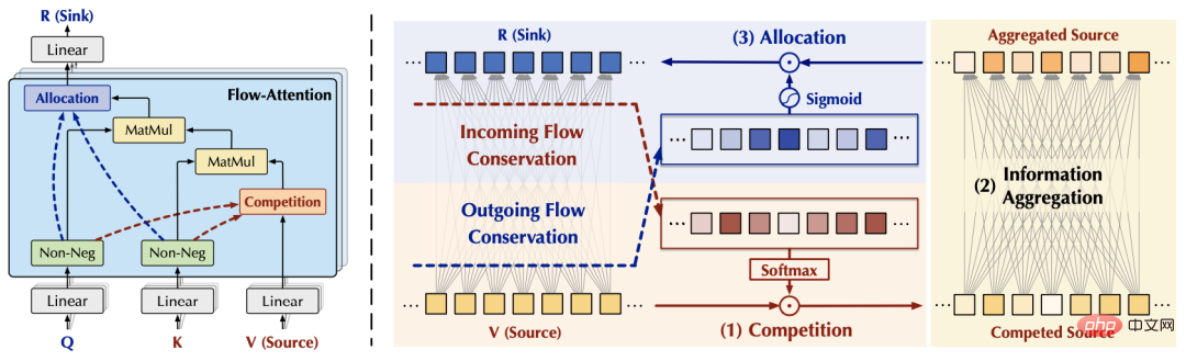 Common tasks! Tsinghua proposes backbone network Flowformer to achieve linear complexity | ICML2022