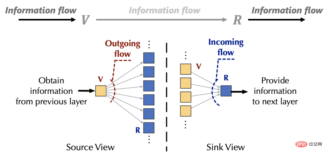 Common tasks! Tsinghua proposes backbone network Flowformer to achieve linear complexity | ICML2022