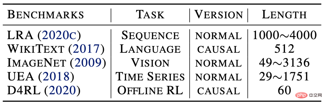 Common tasks! Tsinghua proposes backbone network Flowformer to achieve linear complexity | ICML2022