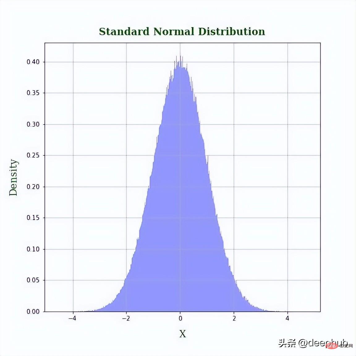 Exemple de façon de convertir des entités en une distribution normale