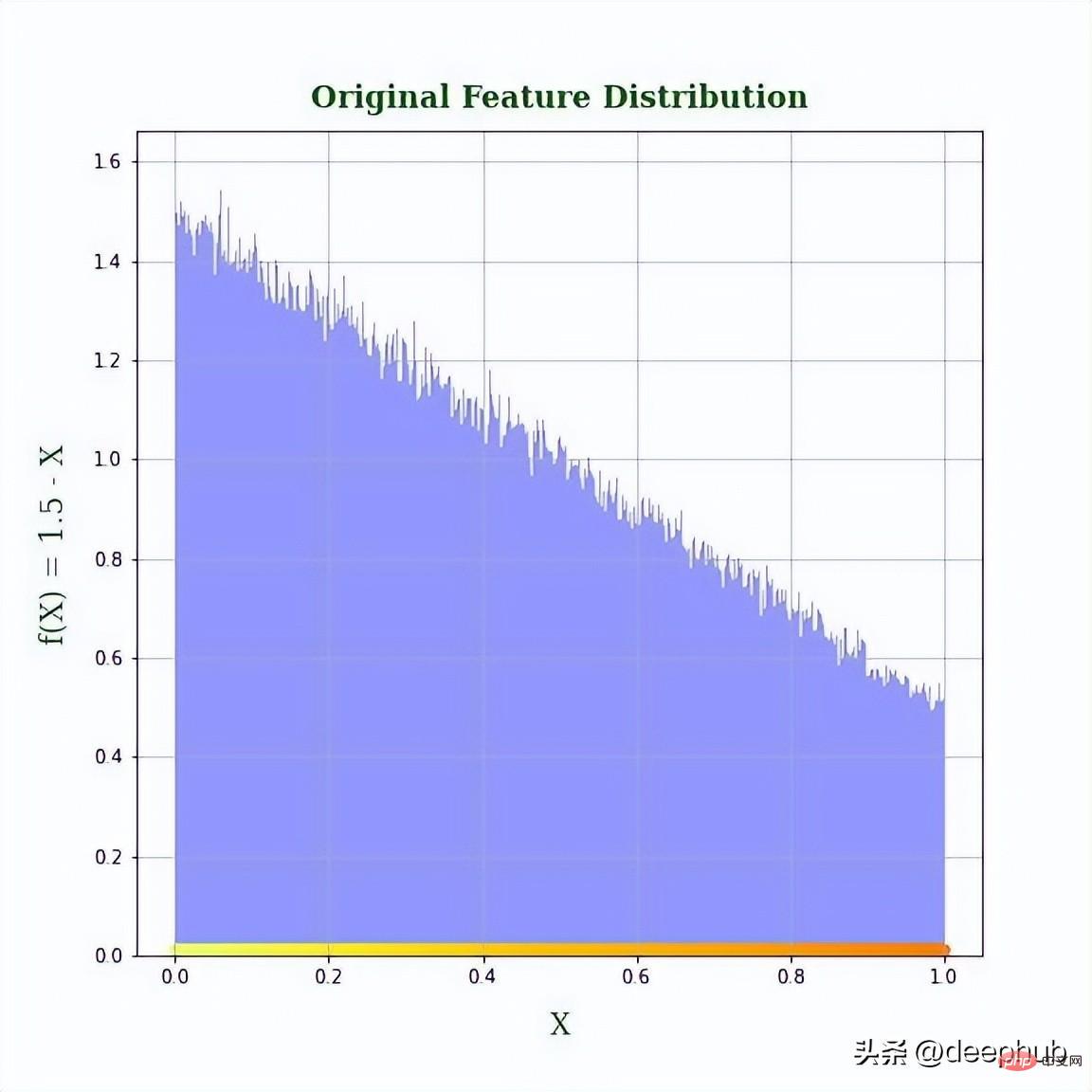 Exemple de façon de convertir des entités en une distribution normale