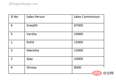 Bagaimana untuk mengisih kandungan dalam jadual Microsoft Word