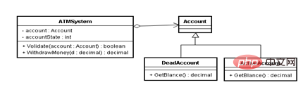 Exemple d'analyse du modèle de stratégie et du modèle d'état dans les modèles de conception Java