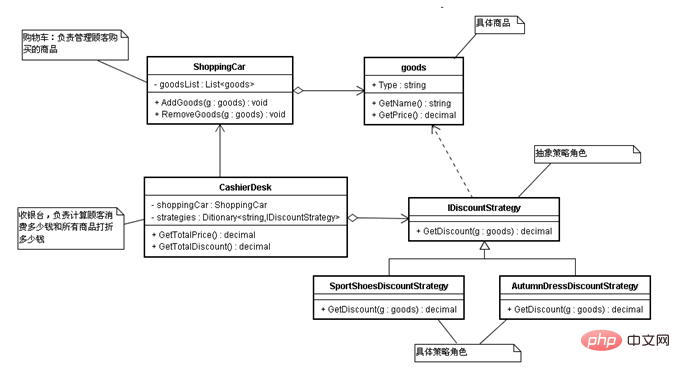 Example analysis of strategy pattern and state pattern in java design patterns