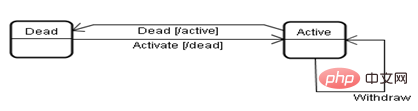 Example analysis of strategy pattern and state pattern in java design patterns