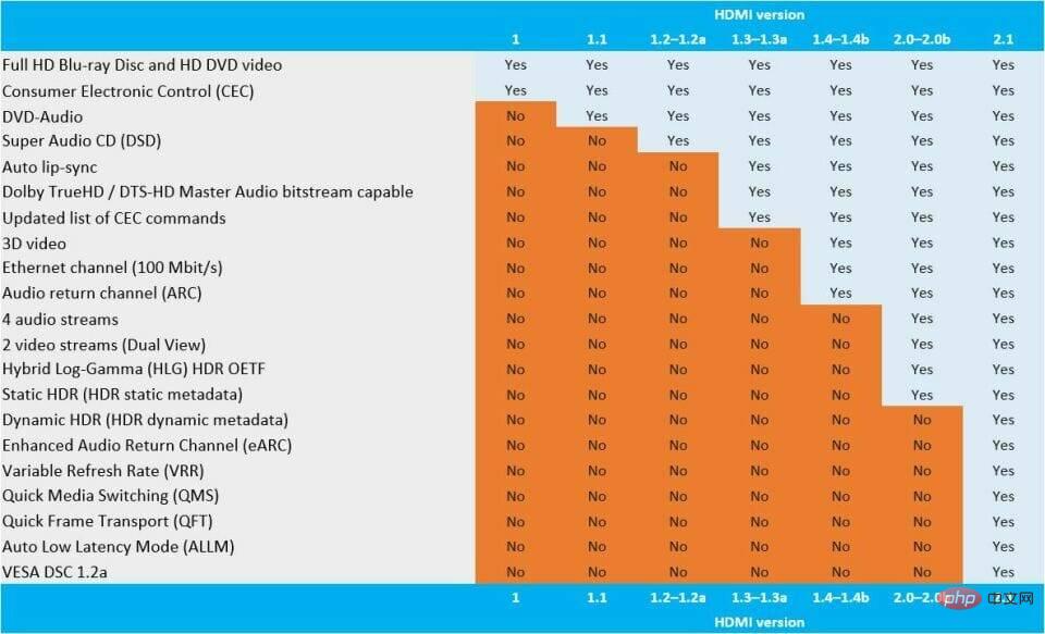 Le port HDMI ne fonctionne pas correctement sous Windows 11 ? qu'est-ce que c'est