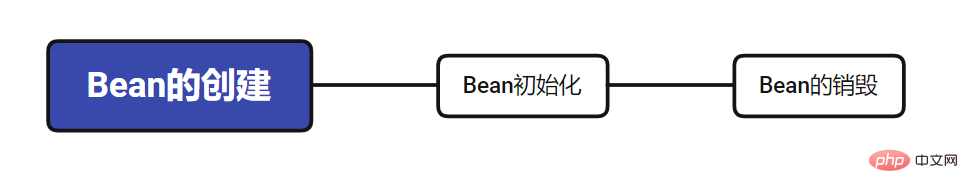 Java Spring Beanのライフサイクル管理の分析例