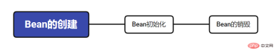 Example analysis of Java Spring Bean life cycle management