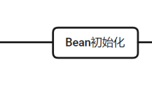 Java Spring Bean生命周期管理的示例分析