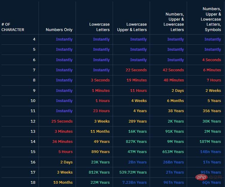 Behind the ChatGPT penetration network attack: AI password cracker can break more than 50% of ordinary passwords in 60 seconds