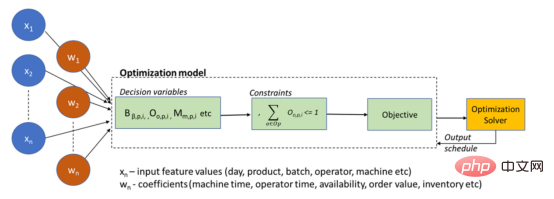 機械学習と制約付き最適化に基づくデジタル ツイン モデリング