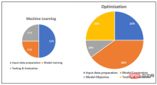 Digital twin modeling based on machine learning and constrained optimization