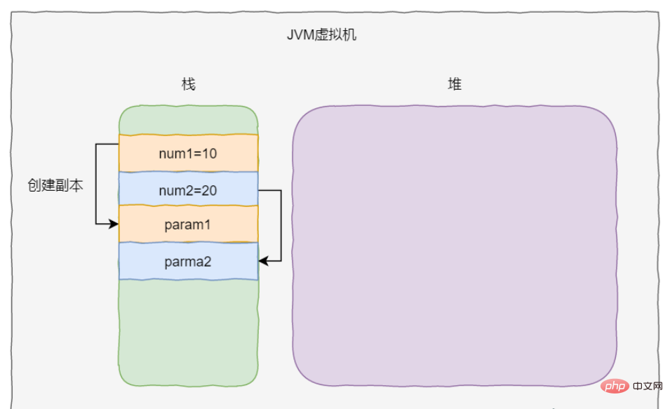 Pourquoi la valeur est-elle uniquement transmise en Java ?